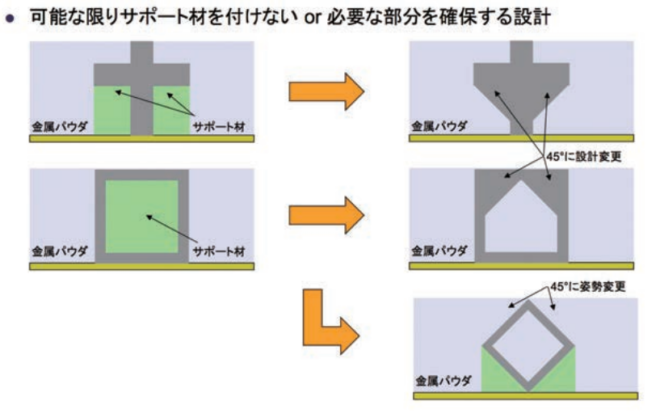 可能な限りサポート材を付けないor必要な部分を確保する設計
